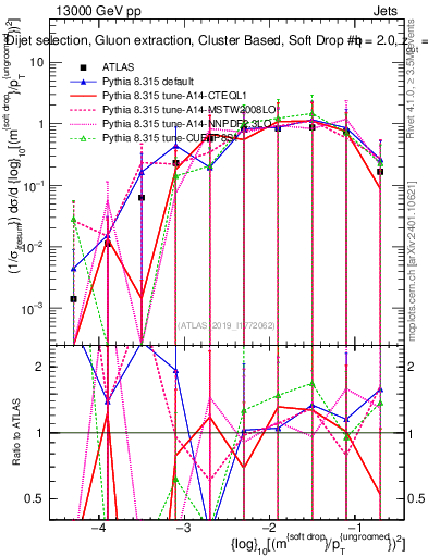 Plot of softdrop.rho in 13000 GeV pp collisions