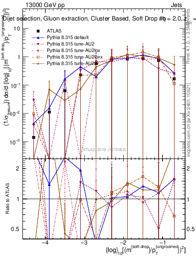 Plot of softdrop.rho in 13000 GeV pp collisions