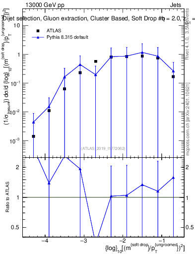 Plot of softdrop.rho in 13000 GeV pp collisions