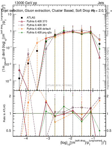 Plot of softdrop.rho in 13000 GeV pp collisions