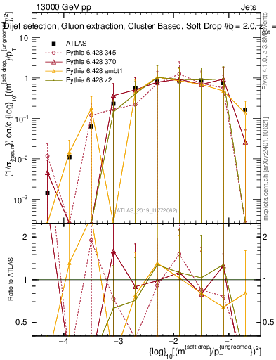 Plot of softdrop.rho in 13000 GeV pp collisions
