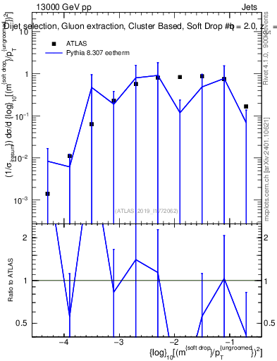 Plot of softdrop.rho in 13000 GeV pp collisions