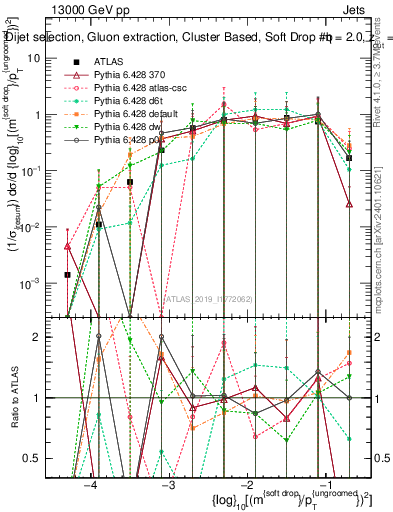 Plot of softdrop.rho in 13000 GeV pp collisions