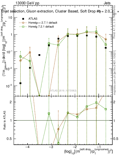 Plot of softdrop.rho in 13000 GeV pp collisions