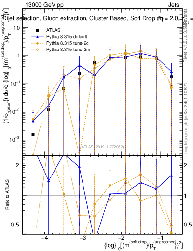Plot of softdrop.rho in 13000 GeV pp collisions