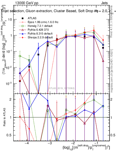 Plot of softdrop.rho in 13000 GeV pp collisions