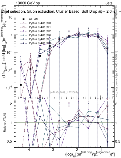 Plot of softdrop.rho in 13000 GeV pp collisions