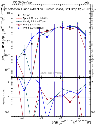 Plot of softdrop.rho in 13000 GeV pp collisions