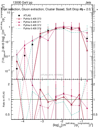 Plot of softdrop.rho in 13000 GeV pp collisions