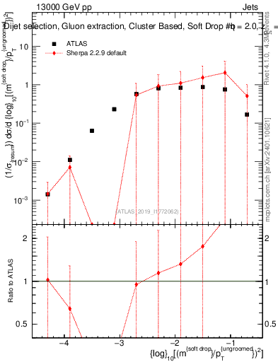 Plot of softdrop.rho in 13000 GeV pp collisions