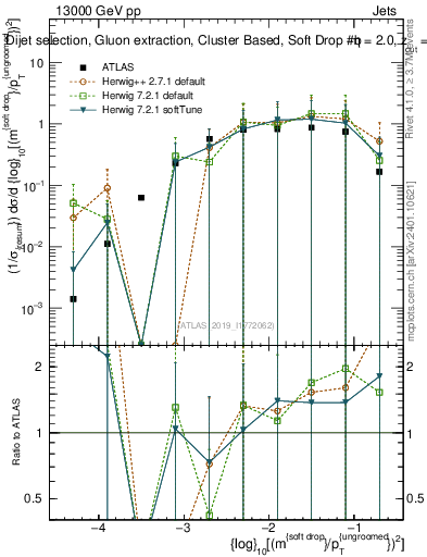 Plot of softdrop.rho in 13000 GeV pp collisions