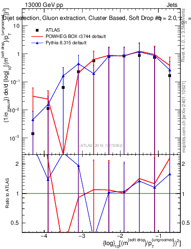Plot of softdrop.rho in 13000 GeV pp collisions