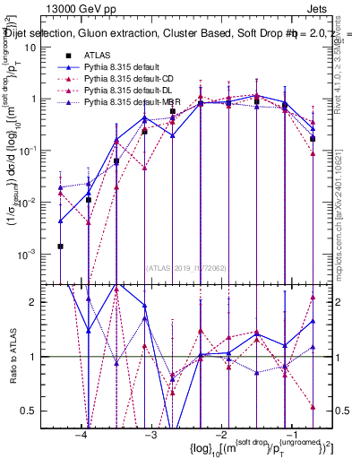 Plot of softdrop.rho in 13000 GeV pp collisions
