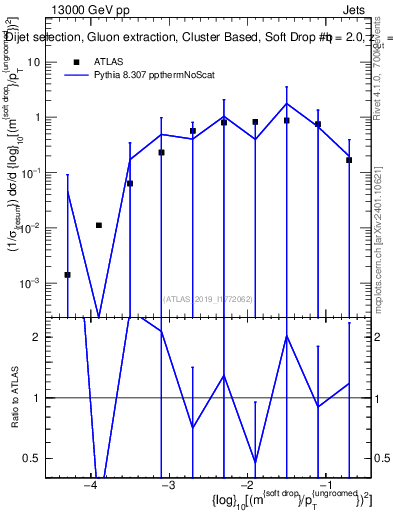Plot of softdrop.rho in 13000 GeV pp collisions