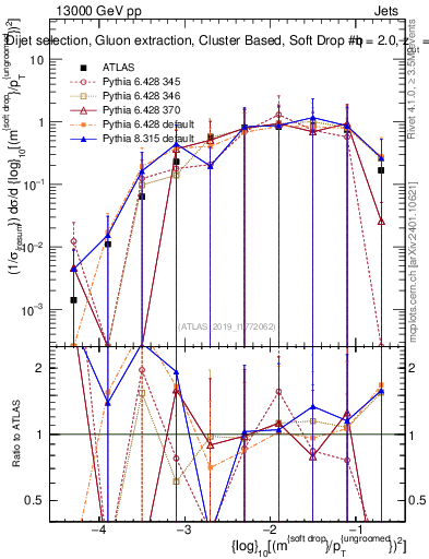Plot of softdrop.rho in 13000 GeV pp collisions