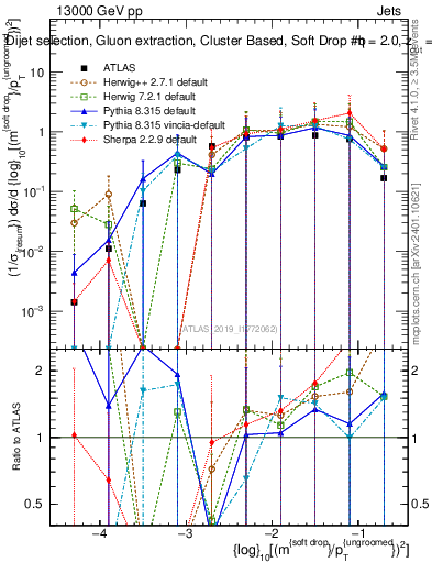 Plot of softdrop.rho in 13000 GeV pp collisions