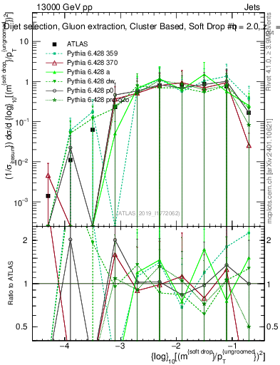 Plot of softdrop.rho in 13000 GeV pp collisions