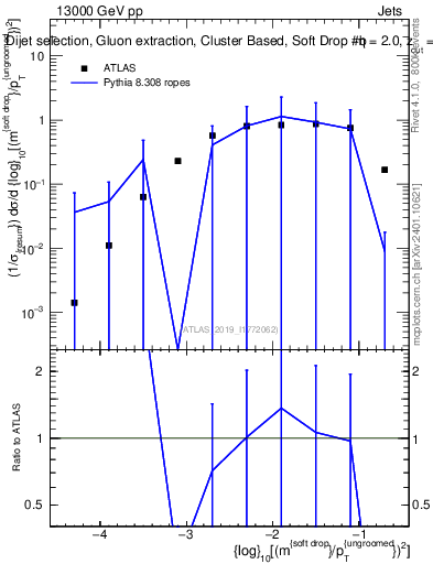 Plot of softdrop.rho in 13000 GeV pp collisions