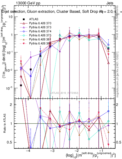 Plot of softdrop.rho in 13000 GeV pp collisions