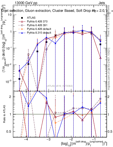 Plot of softdrop.rho in 13000 GeV pp collisions