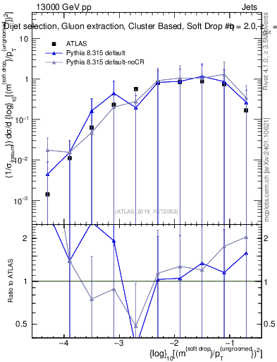 Plot of softdrop.rho in 13000 GeV pp collisions