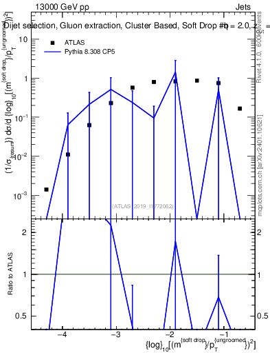Plot of softdrop.rho in 13000 GeV pp collisions