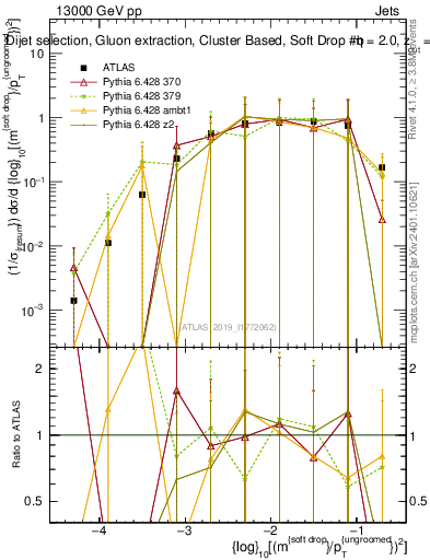 Plot of softdrop.rho in 13000 GeV pp collisions