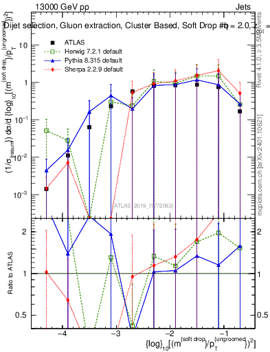 Plot of softdrop.rho in 13000 GeV pp collisions