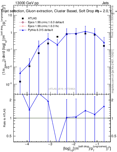 Plot of softdrop.rho in 13000 GeV pp collisions