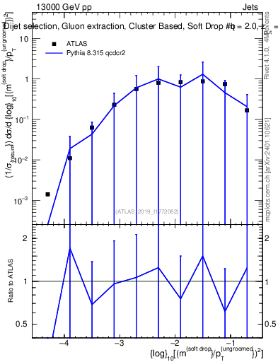 Plot of softdrop.rho in 13000 GeV pp collisions