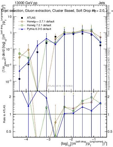 Plot of softdrop.rho in 13000 GeV pp collisions