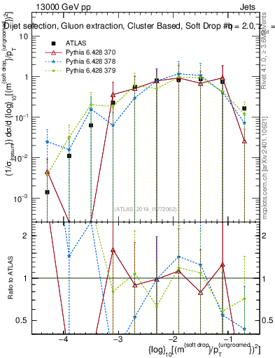 Plot of softdrop.rho in 13000 GeV pp collisions