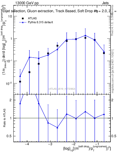 Plot of softdrop.rho in 13000 GeV pp collisions