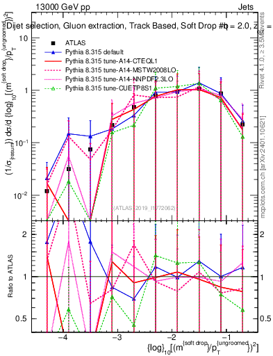 Plot of softdrop.rho in 13000 GeV pp collisions
