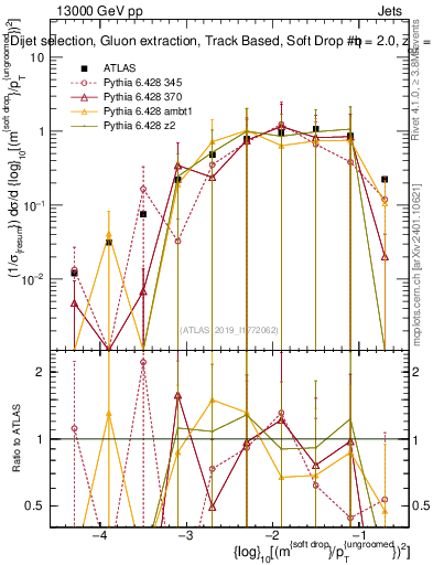 Plot of softdrop.rho in 13000 GeV pp collisions