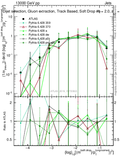 Plot of softdrop.rho in 13000 GeV pp collisions