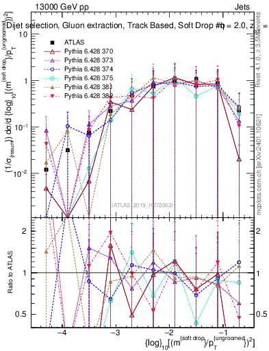 Plot of softdrop.rho in 13000 GeV pp collisions