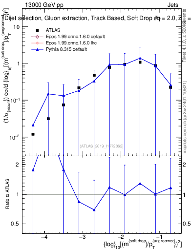 Plot of softdrop.rho in 13000 GeV pp collisions