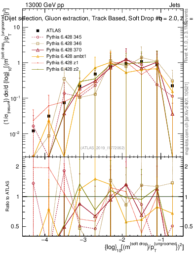 Plot of softdrop.rho in 13000 GeV pp collisions