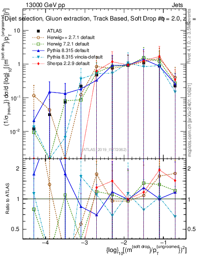 Plot of softdrop.rho in 13000 GeV pp collisions