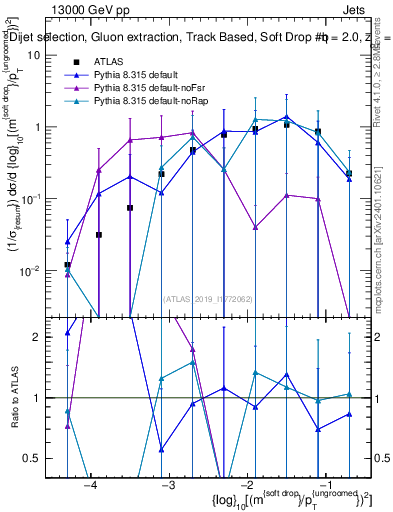 Plot of softdrop.rho in 13000 GeV pp collisions
