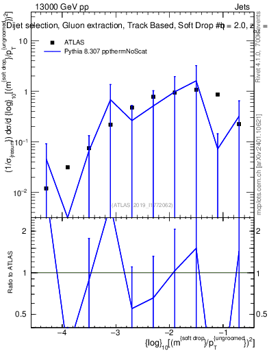 Plot of softdrop.rho in 13000 GeV pp collisions