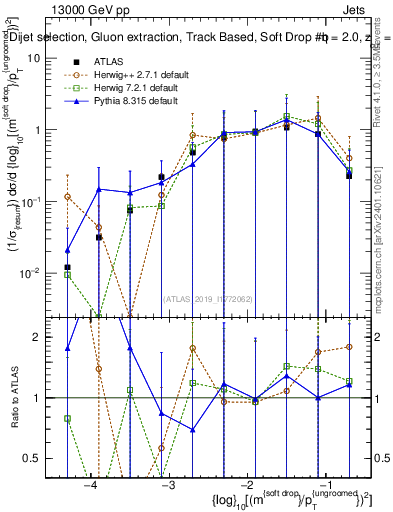 Plot of softdrop.rho in 13000 GeV pp collisions