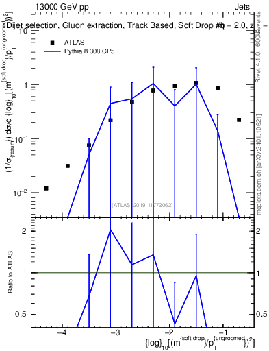 Plot of softdrop.rho in 13000 GeV pp collisions