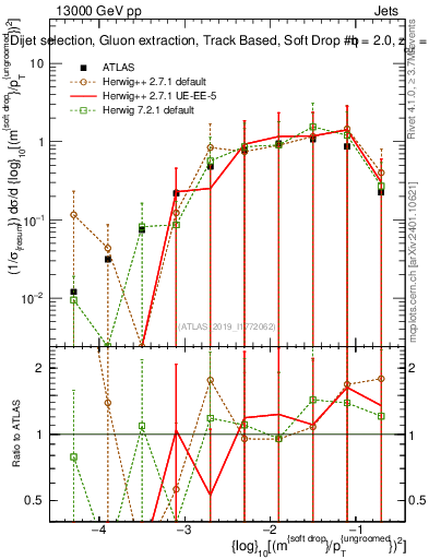 Plot of softdrop.rho in 13000 GeV pp collisions