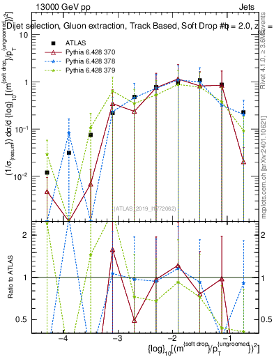 Plot of softdrop.rho in 13000 GeV pp collisions