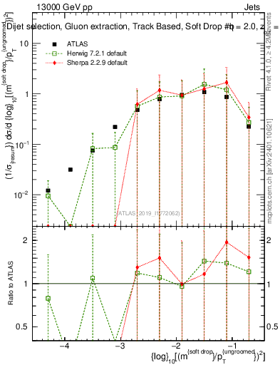 Plot of softdrop.rho in 13000 GeV pp collisions