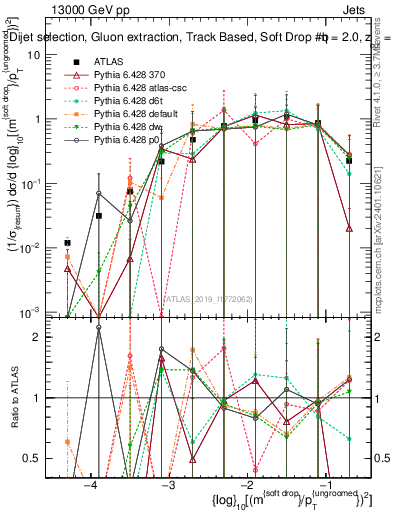 Plot of softdrop.rho in 13000 GeV pp collisions