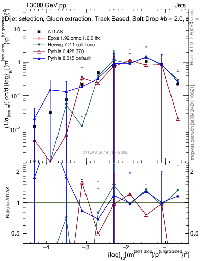 Plot of softdrop.rho in 13000 GeV pp collisions