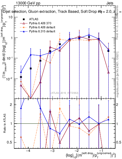 Plot of softdrop.rho in 13000 GeV pp collisions